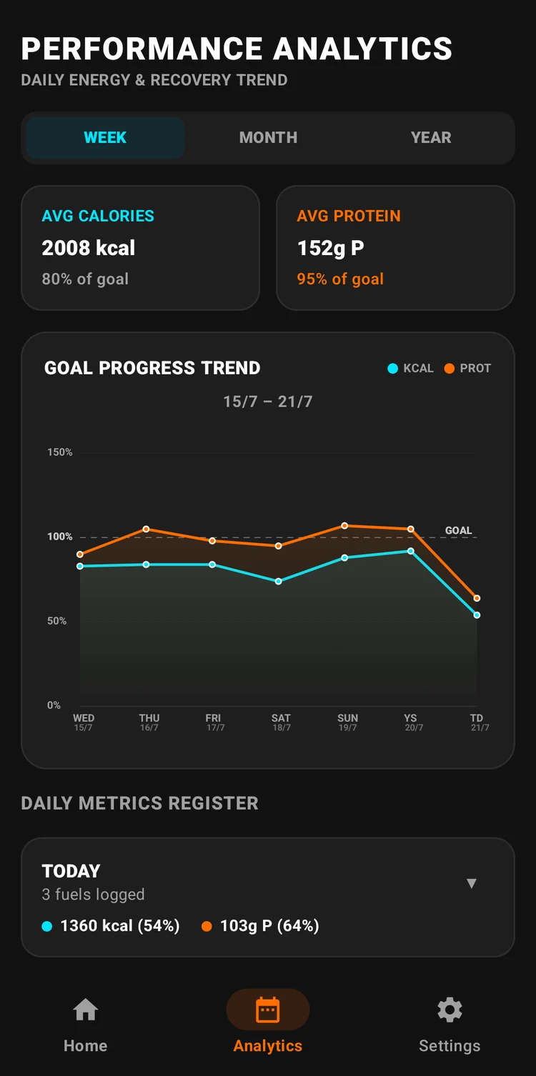 Maclo analytics screen with a weekly goal progress trend chart